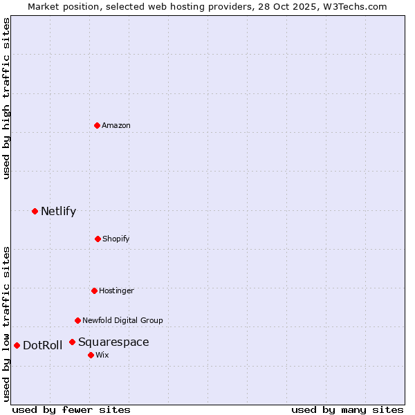 Market position of Squarespace vs. Netlify vs. DotRoll