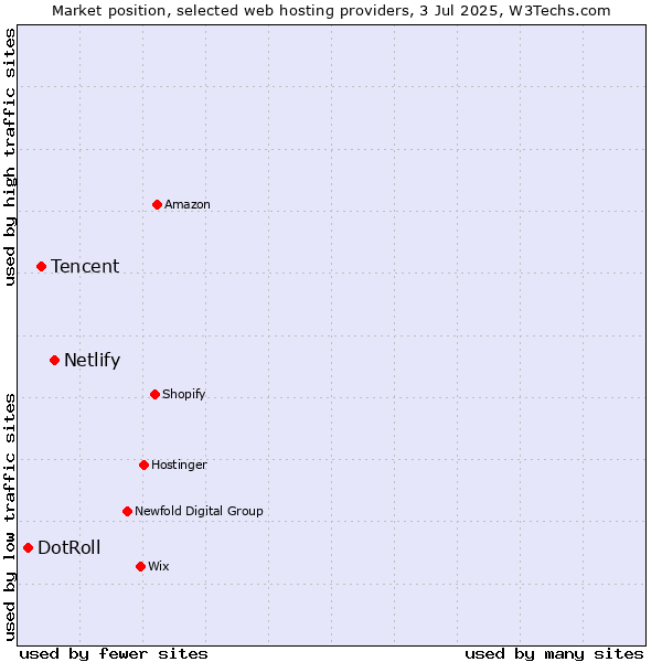 Market position of Netlify vs. Tencent vs. DotRoll