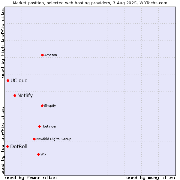 Market position of Netlify vs. UCloud vs. DotRoll