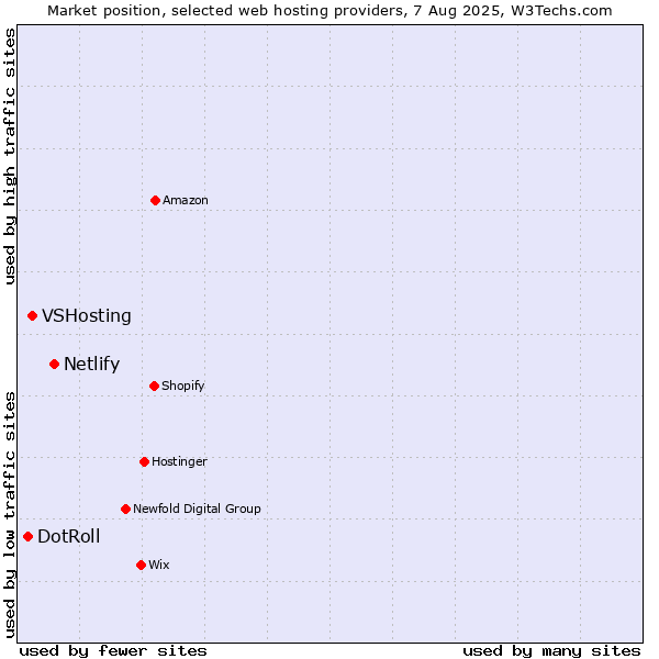 Market position of Netlify vs. VSHosting vs. DotRoll