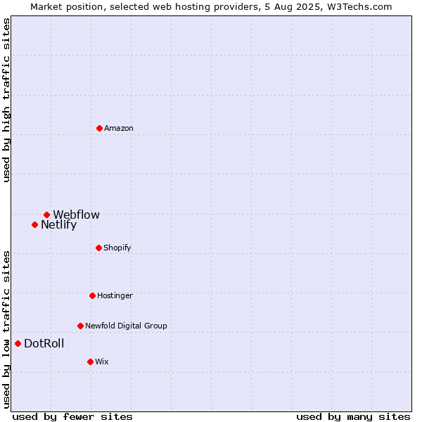 Market position of Webflow vs. Netlify vs. DotRoll