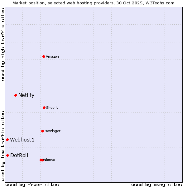 Market position of Netlify vs. DotRoll vs. Webhost1