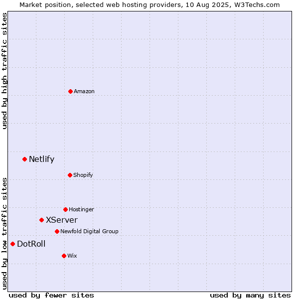 Market position of XServer vs. Netlify vs. DotRoll