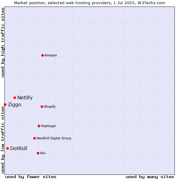 Market position of Netlify vs. DotRoll vs. Ziggo