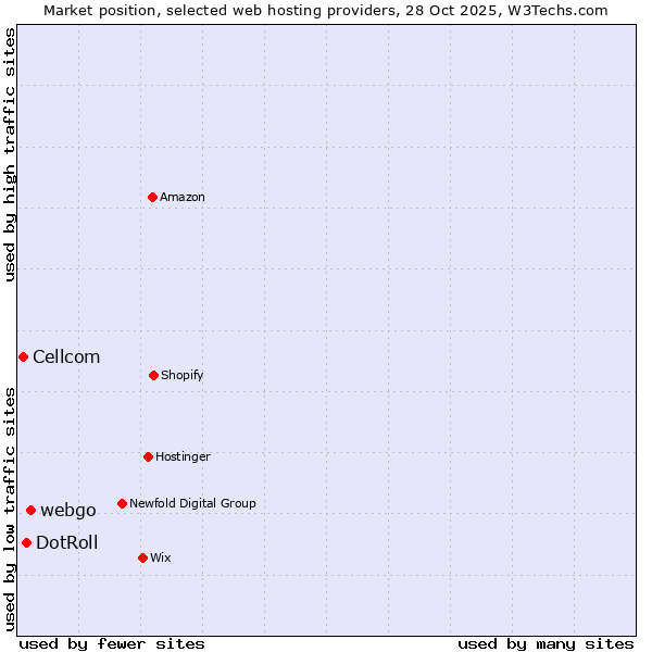 Market position of webgo vs. DotRoll vs. Cellcom