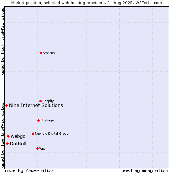 Market position of webgo vs. DotRoll vs. Nine Internet Solutions