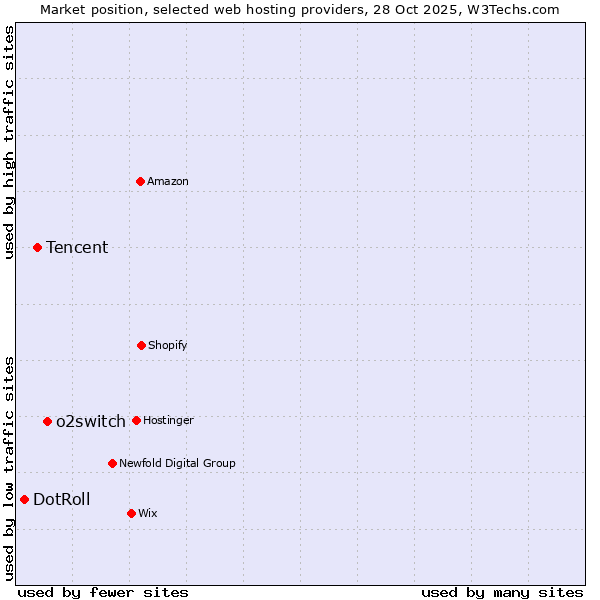 Market position of o2switch vs. Tencent vs. DotRoll