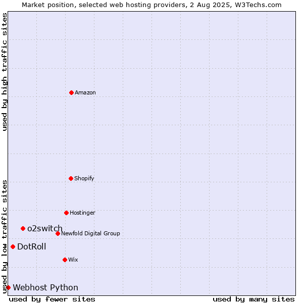 Market position of o2switch vs. DotRoll vs. Webhost Python