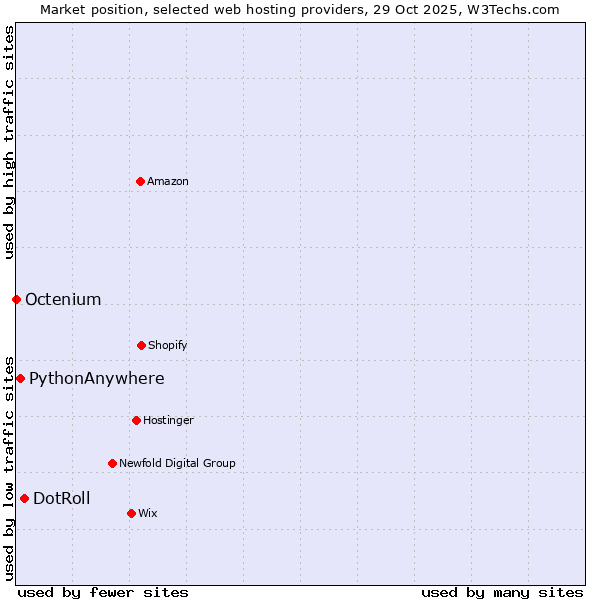 Market position of DotRoll vs. PythonAnywhere vs. Octenium