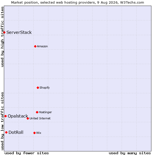Market position of DotRoll vs. Opalstack vs. ServerStack