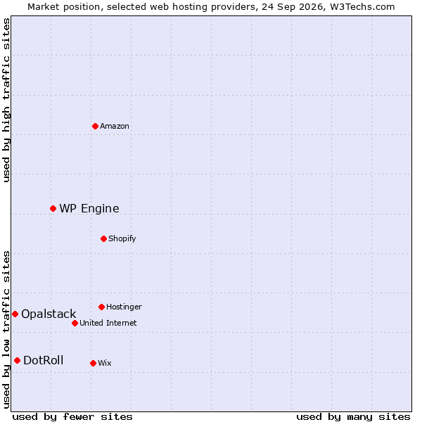 Market position of WP Engine vs. DotRoll vs. Opalstack