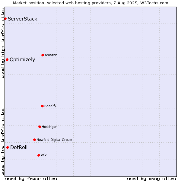 Market position of DotRoll vs. Optimizely vs. ServerStack