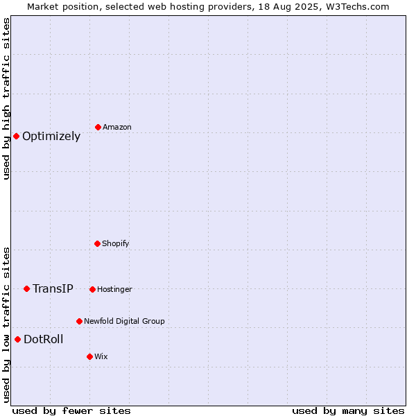 Market position of TransIP vs. DotRoll vs. Optimizely
