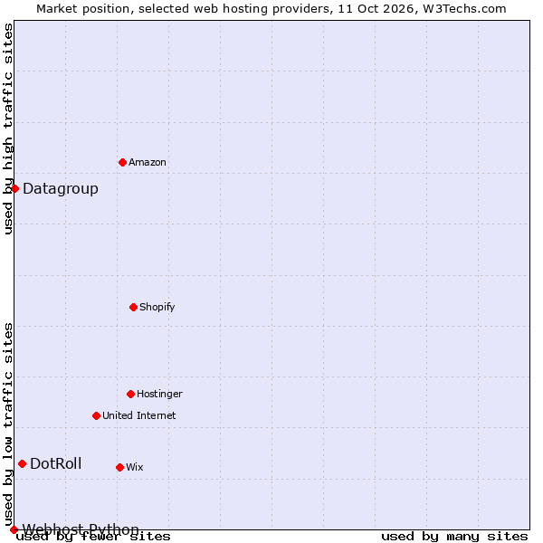 Market position of DotRoll vs. Datagroup vs. Webhost Python
