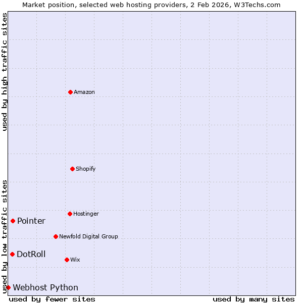Market position of Pointer vs. DotRoll vs. Webhost Python
