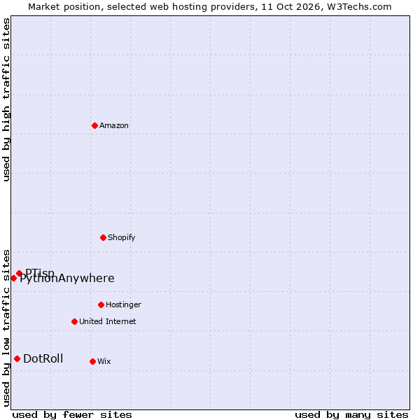 Market position of PTisp vs. DotRoll vs. PythonAnywhere