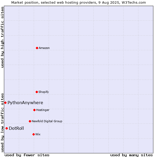 Market position of DotRoll vs. PythonAnywhere