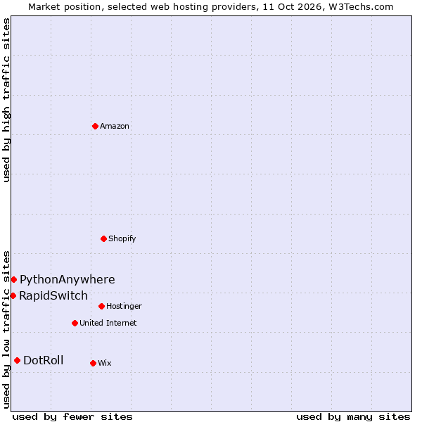 Market position of DotRoll vs. PythonAnywhere vs. RapidSwitch