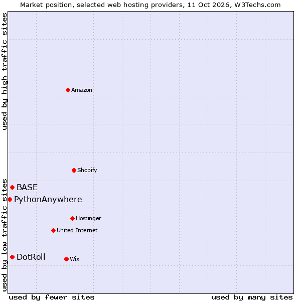 Market position of DotRoll vs. BASE vs. PythonAnywhere