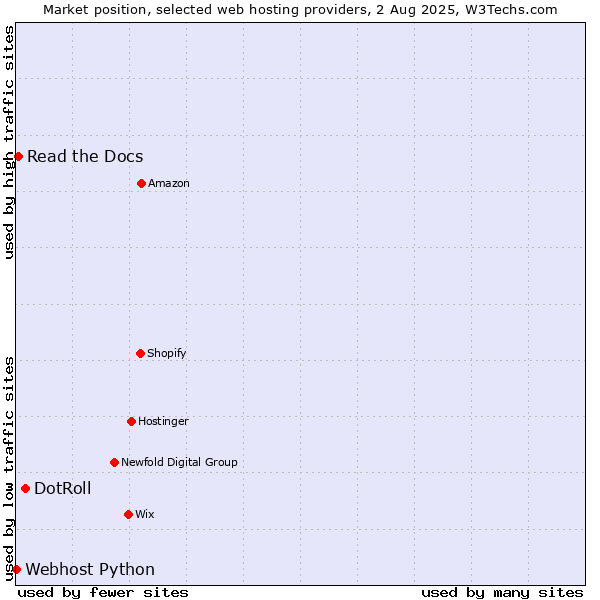 Market position of DotRoll vs. Read the Docs vs. Webhost Python