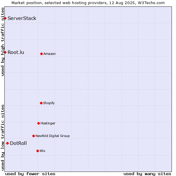 Market position of DotRoll vs. Root.lu vs. ServerStack
