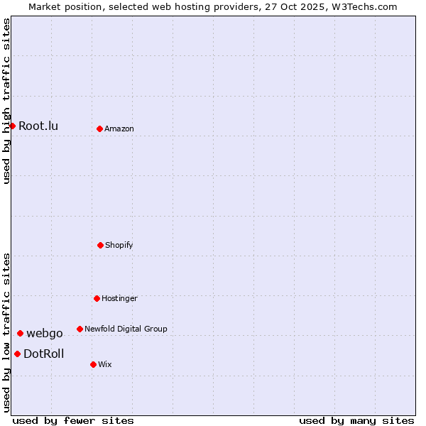 Market position of webgo vs. DotRoll vs. Root.lu
