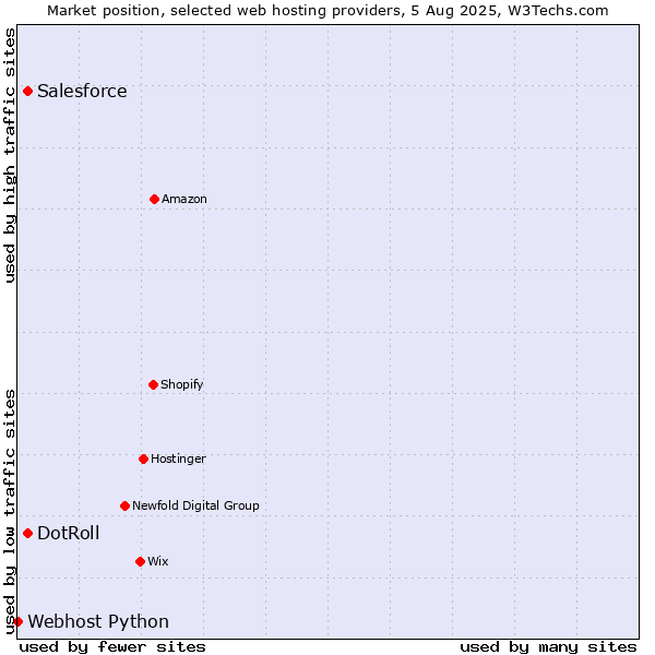 Market position of Salesforce vs. DotRoll vs. Webhost Python