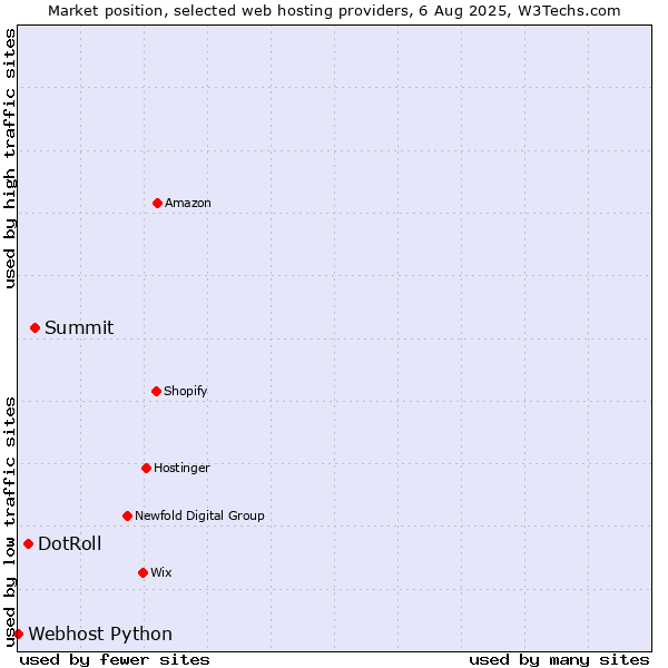 Market position of Summit vs. DotRoll vs. Webhost Python