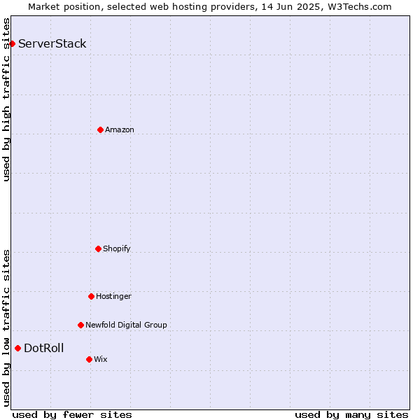 Market position of DotRoll vs. ServerStack