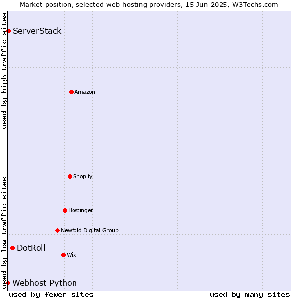 Market position of DotRoll vs. ServerStack vs. Webhost Python