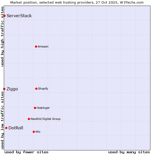Market position of DotRoll vs. ServerStack vs. Ziggo