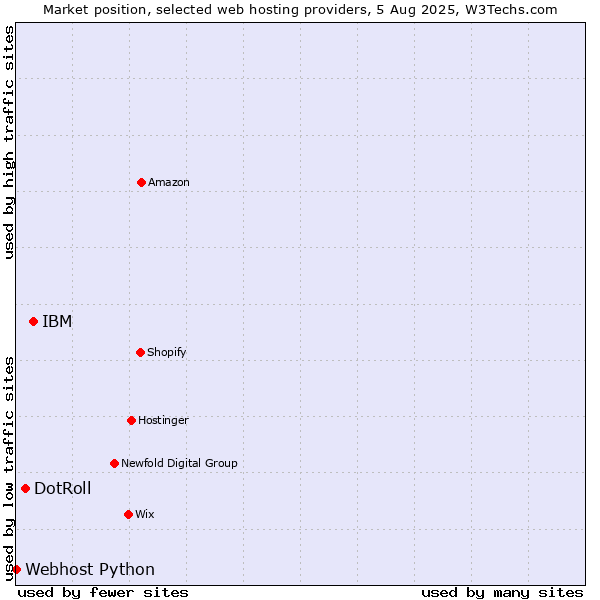 Market position of IBM vs. DotRoll vs. Webhost Python