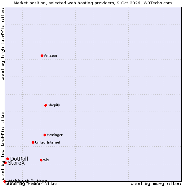 Market position of DotRoll vs. StoreX vs. Webhost Python