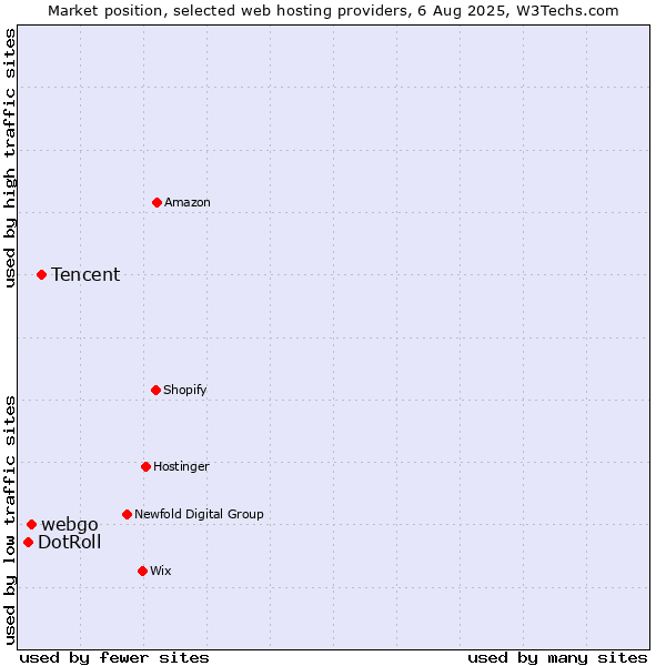 Market position of Tencent vs. webgo vs. DotRoll