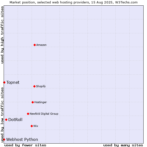 Market position of DotRoll vs. Topnet vs. Webhost Python