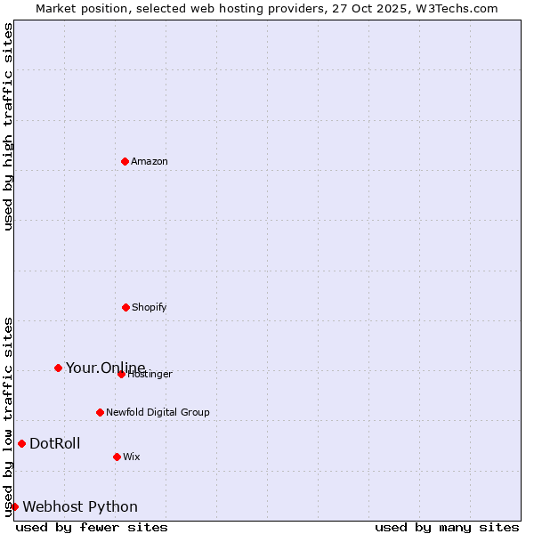 Market position of Your.Online vs. DotRoll vs. Webhost Python