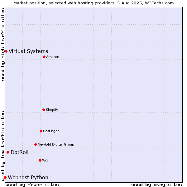 Market position of DotRoll vs. Virtual Systems vs. Webhost Python