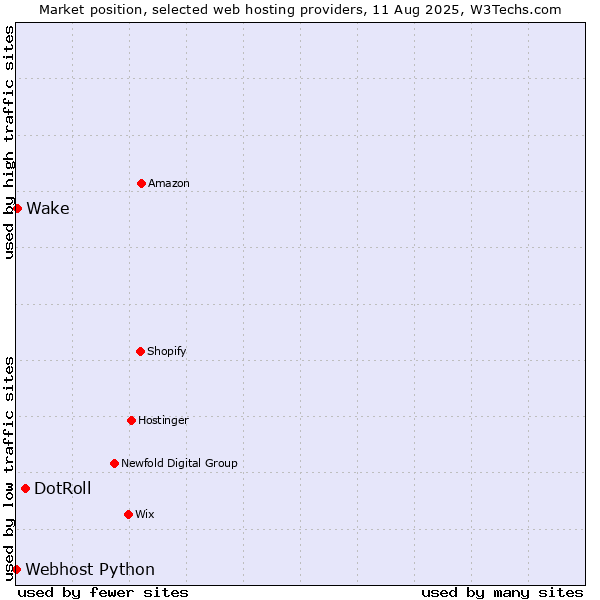 Market position of DotRoll vs. Wake vs. Webhost Python