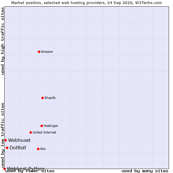 Market position of DotRoll vs. Webhuset vs. Webhost Python