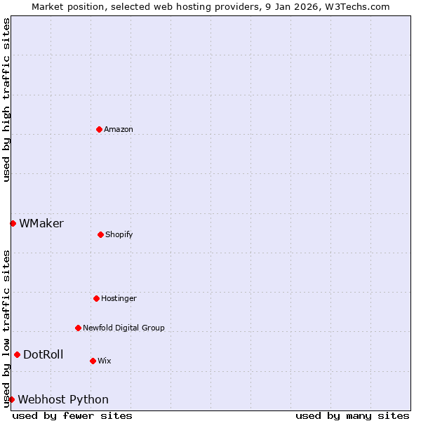 Market position of DotRoll vs. WMaker vs. Webhost Python