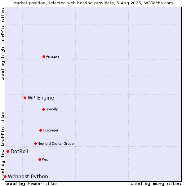 Market position of WP Engine vs. DotRoll vs. Webhost Python