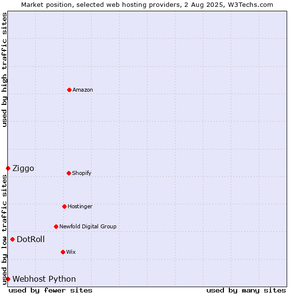 Market position of DotRoll vs. Ziggo vs. Webhost Python