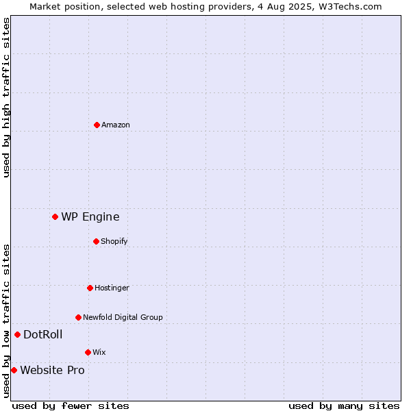 Market position of WP Engine vs. DotRoll vs. Website Pro