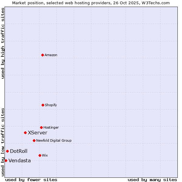 Market position of XServer vs. DotRoll vs. Vendasta