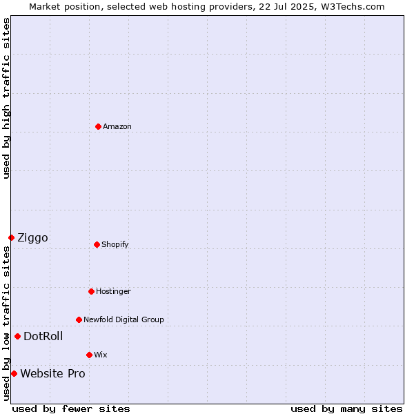 Market position of DotRoll vs. Website Pro vs. Ziggo
