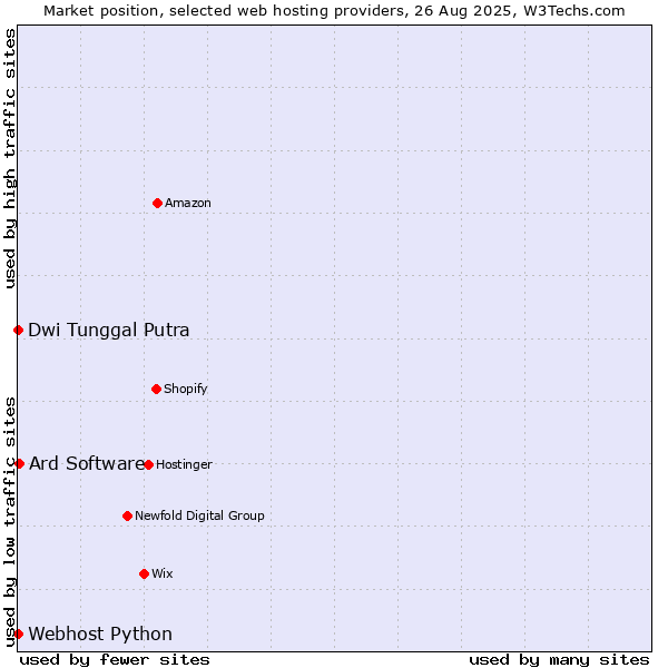 Market position of Ard Software vs. Dwi Tunggal Putra vs. Webhost Python