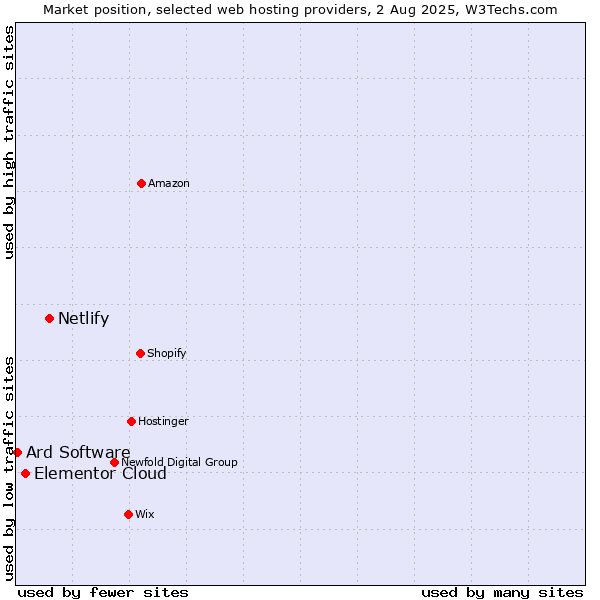Market position of Netlify vs. Elementor Cloud vs. Ard Software