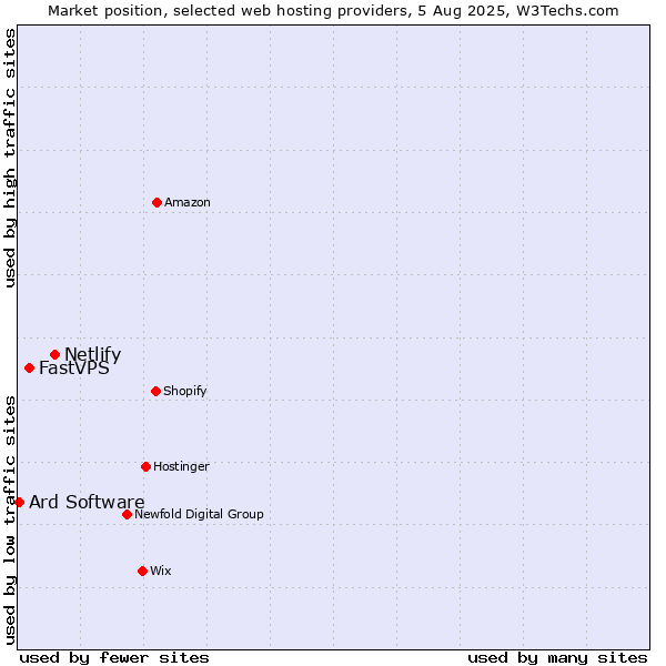 Market position of Netlify vs. FastVPS vs. Ard Software