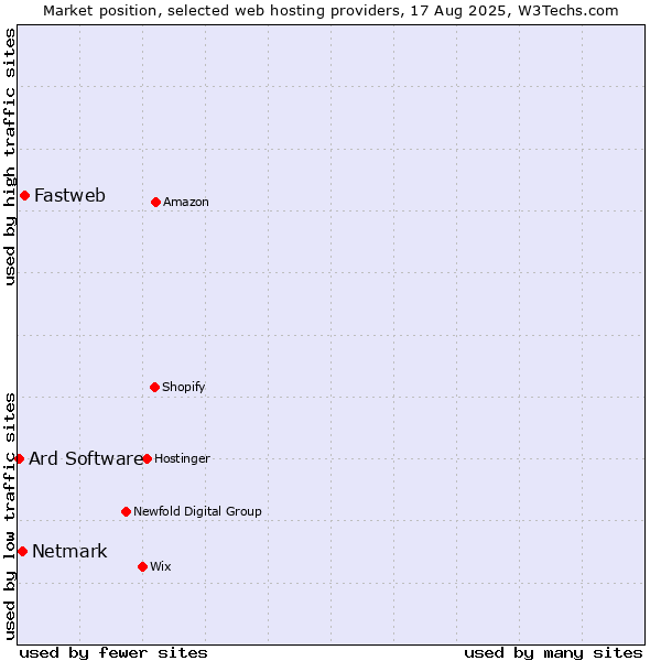 Market position of Fastweb vs. Netmark vs. Ard Software