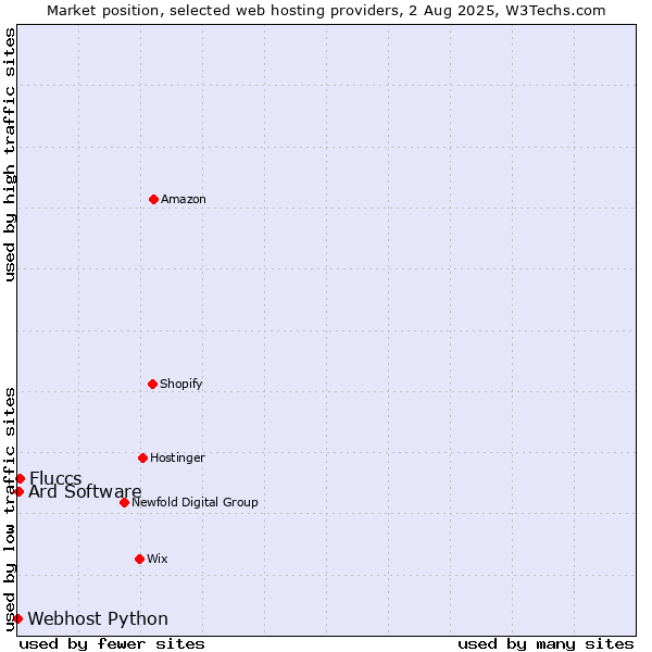 Market position of Fluccs vs. Ard Software vs. Webhost Python